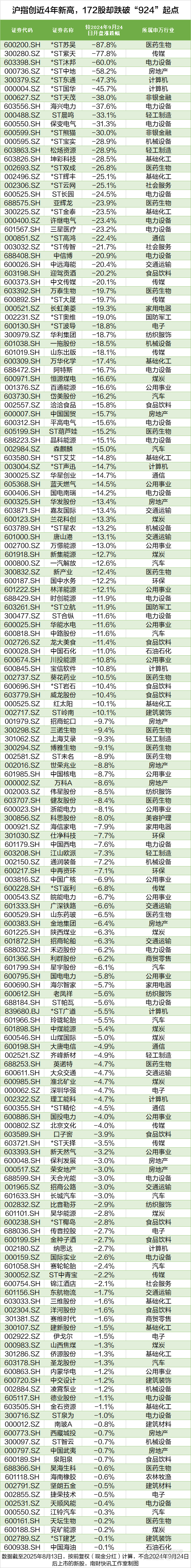 皇冠信用網
_沪指创近4年新高皇冠信用網
，这172股却跌穿“924”行情起点