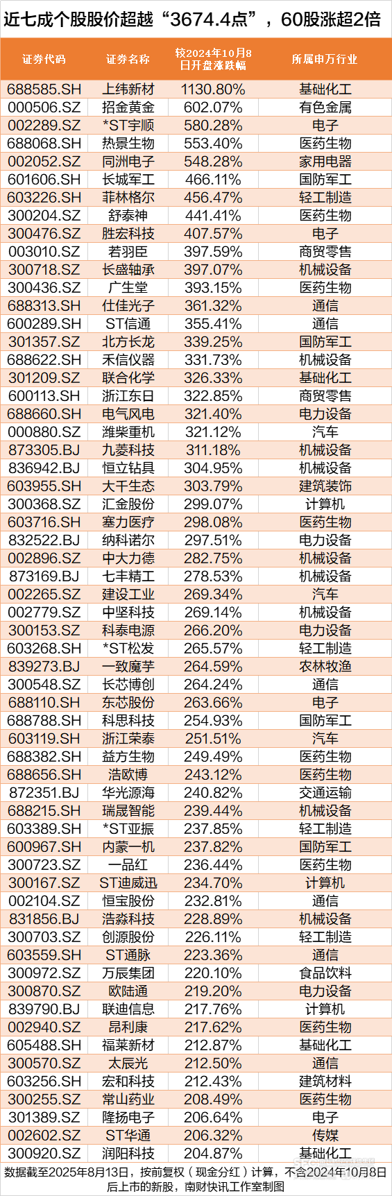 皇冠信用網
_沪指创近4年新高皇冠信用網
，这172股却跌穿“924”行情起点