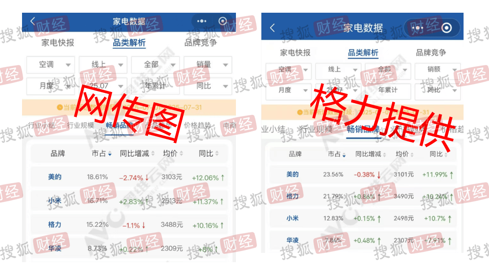 西班牙甲组联赛_格力独家回应“小米空调线上销量超越格力”:监测数据与网传截图不一致西班牙甲组联赛,格力7月线上市场表现依然处于领先位置