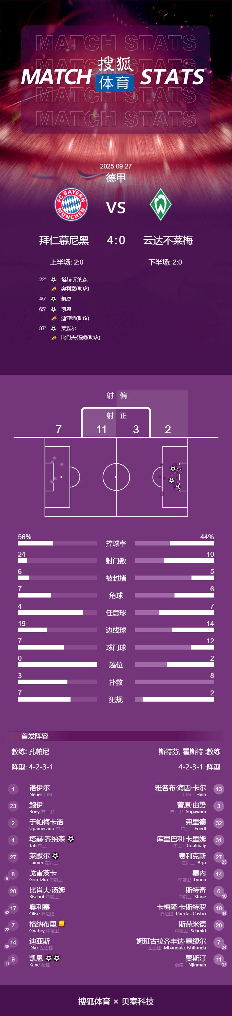 皇冠信用网代理_德甲-凯恩双响斩获百球破纪录 塔首球拜仁4-0迎联赛5连胜
