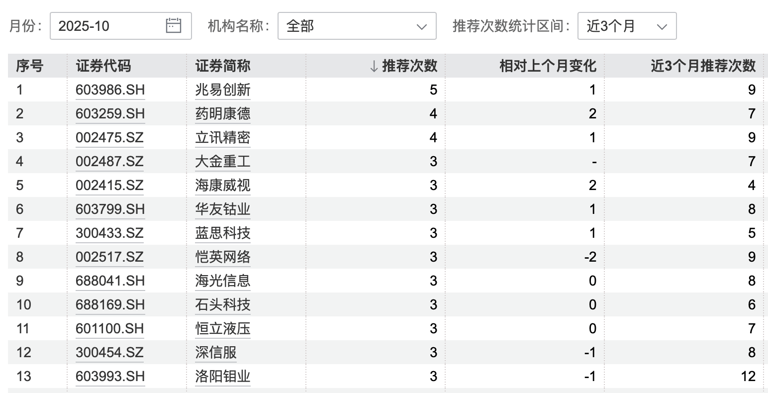 皇冠信用网代理_港股大涨皇冠信用网代理,节后A股怎么走?10月券商金股出炉,兆易创新、药明康德受青睐